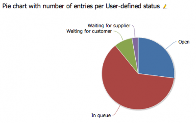 quick view of how all the open requests are distributed