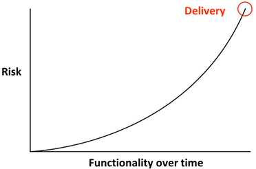 Why do CRM projects fail