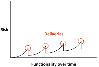 Why CRM projects fail