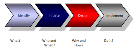 SuperOffice Implementation Method