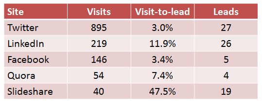 slideshare conversion rates