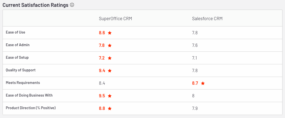 How SuperOffice compares to Salesforce