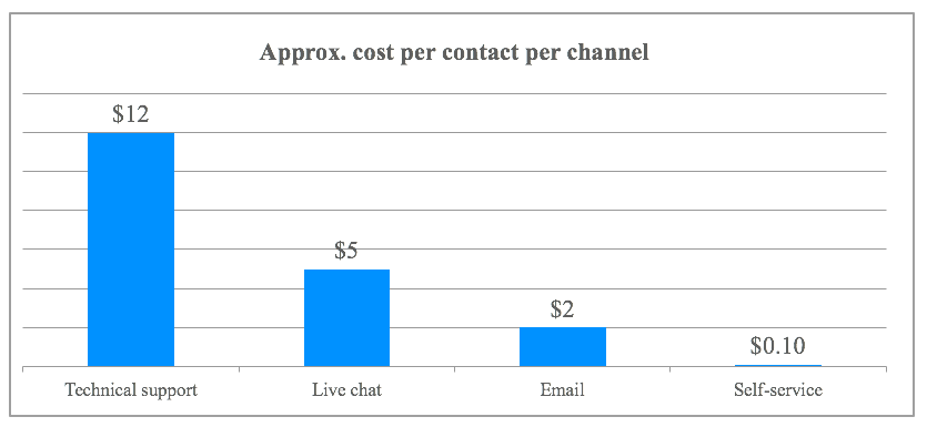 Tech support expensive compared to all support channels