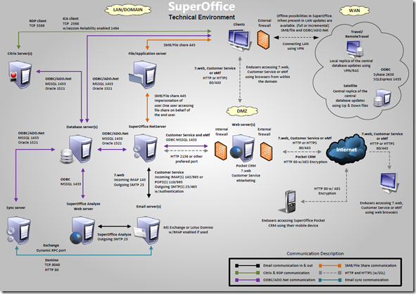 system requirements superoffice