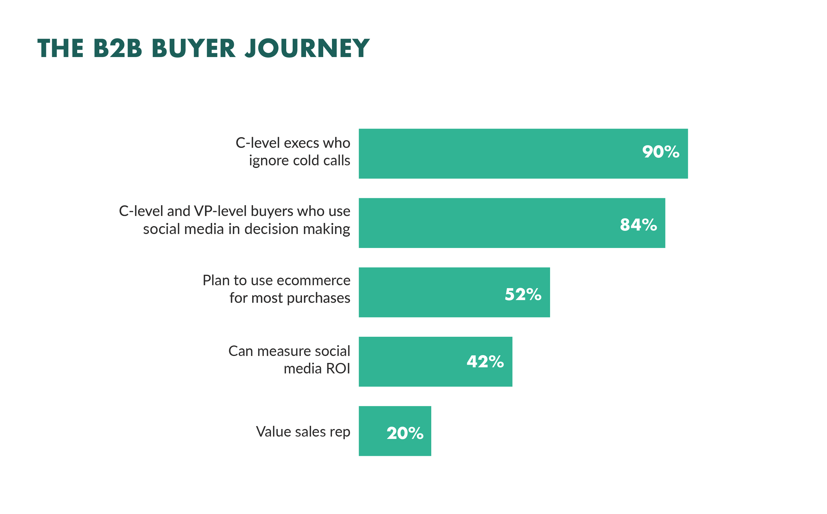 the B2B buyer journey