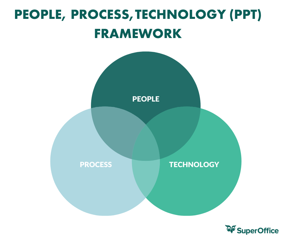 People Process Technology chart