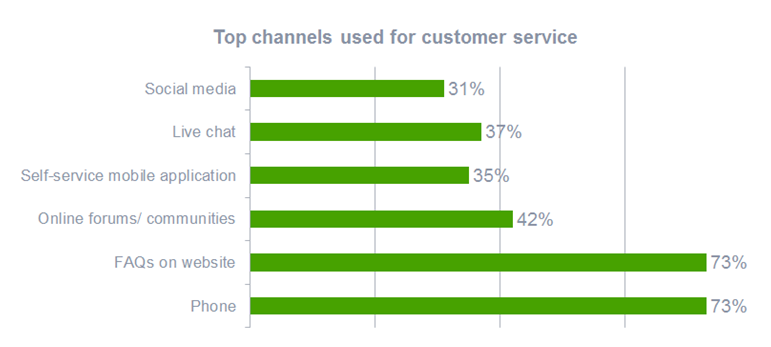 The top customer service channels 2016