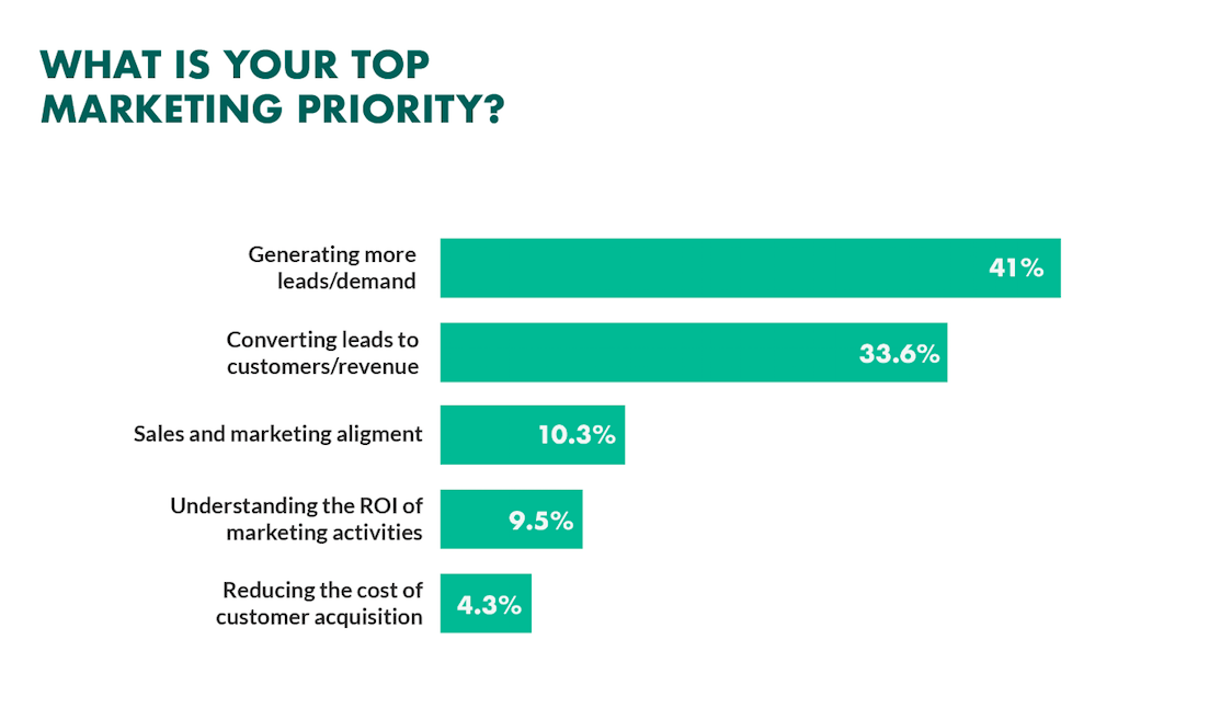 top marketing priority in organizations