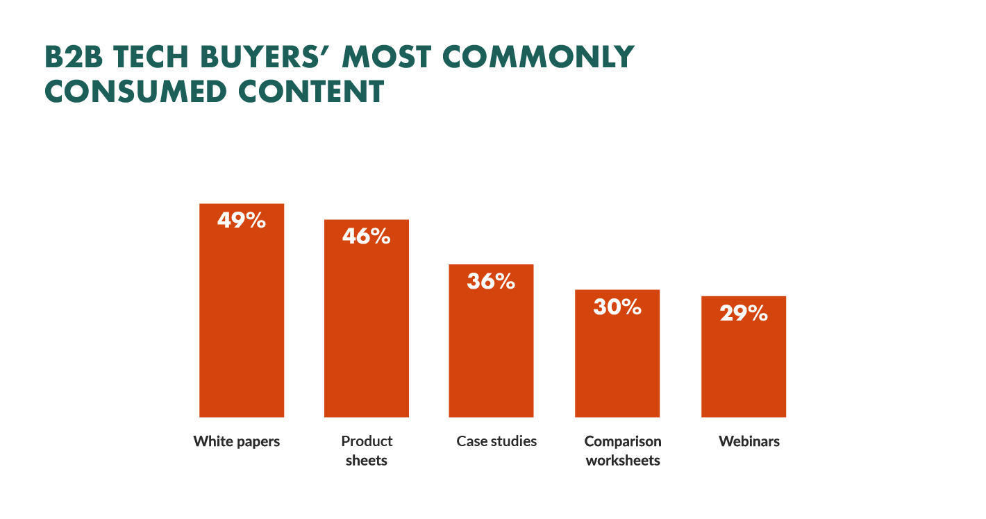 types of content consumed by tech buyers