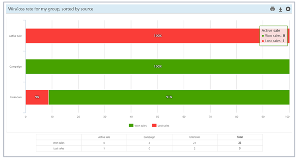 Track sales performance with CRM software