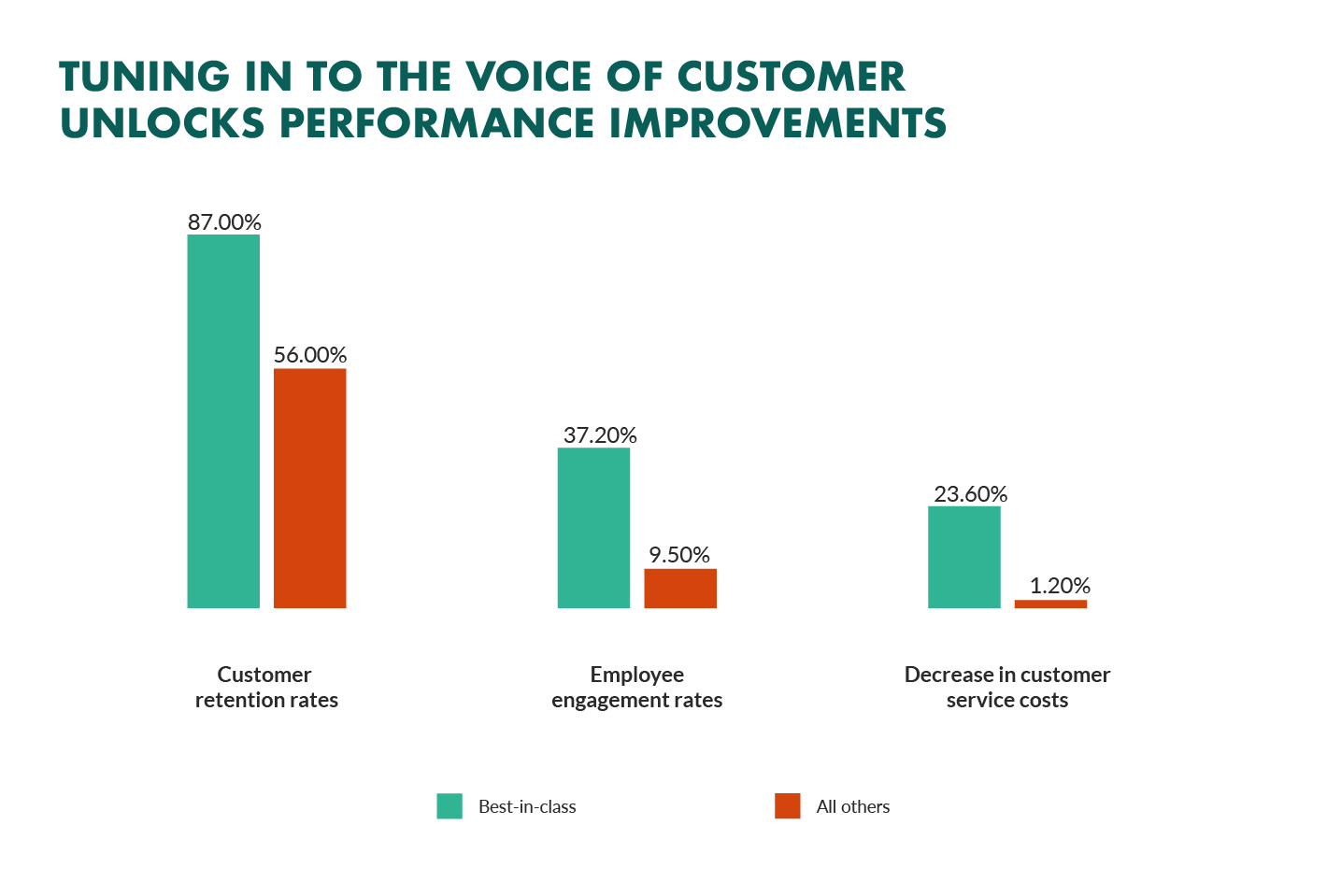voice of customer unlocks business performance