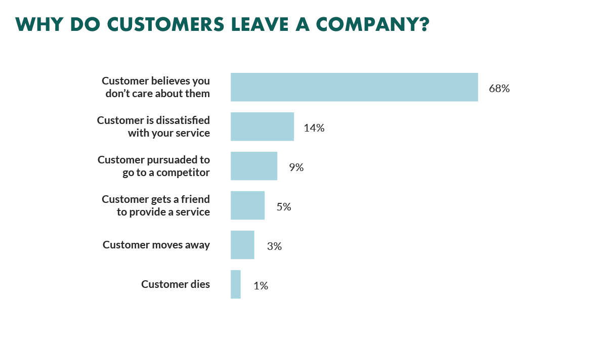 Why do customers leave a company?