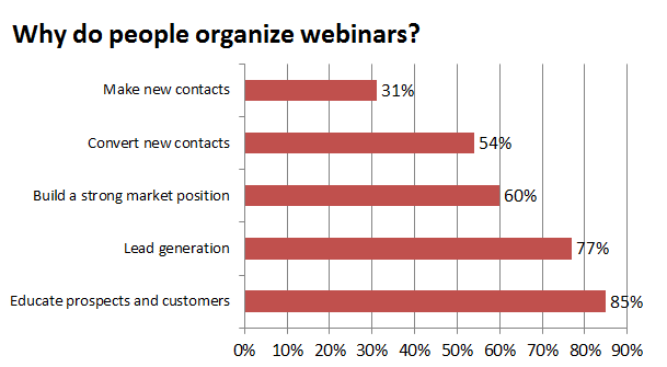 why people organize webinars