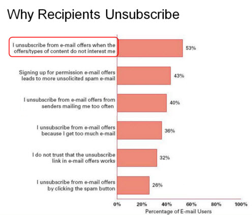 Why readers unsubscribe from email marketing campaigns